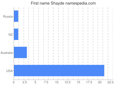 Given name Shayde