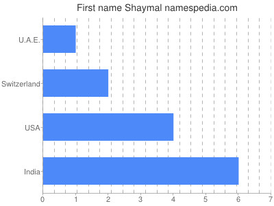 Given name Shaymal
