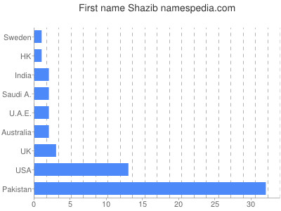 Given name Shazib