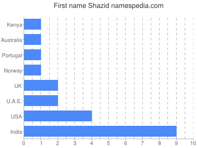 Given name Shazid
