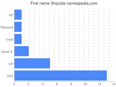 Given name Shazida