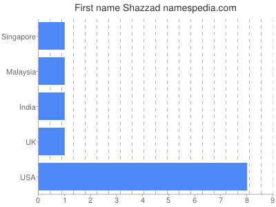 Given name Shazzad