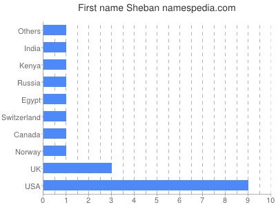 Given name Sheban
