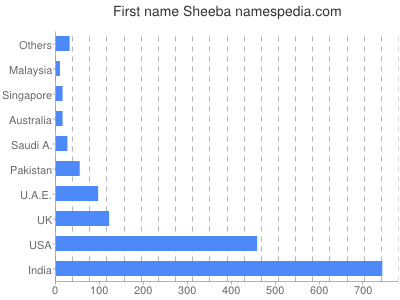 Given name Sheeba