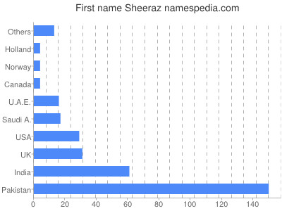 Given name Sheeraz