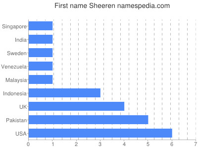 Given name Sheeren