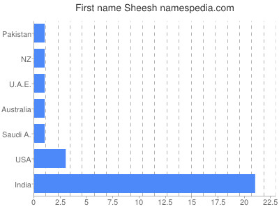 Given name Sheesh