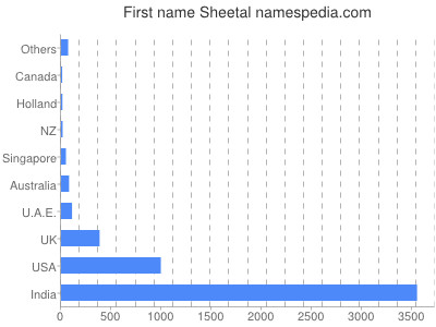 Given name Sheetal
