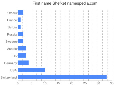 Given name Shefket