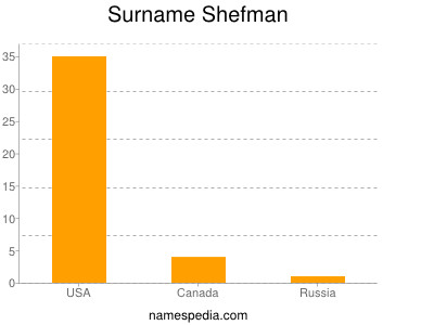 Surname Shefman