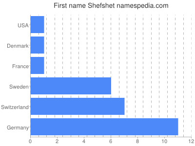 Given name Shefshet