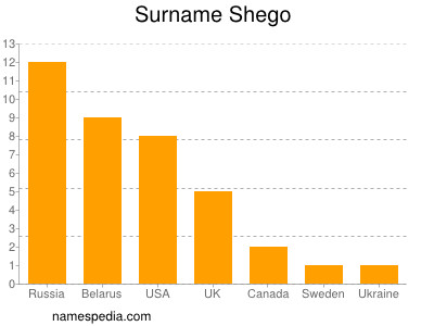 Surname Shego