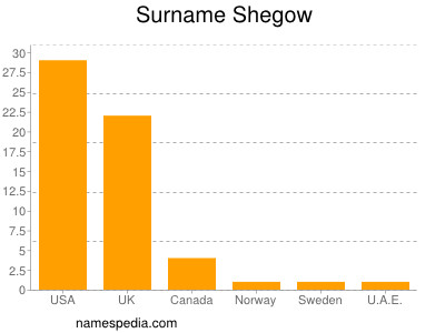Surname Shegow