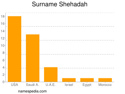 Surname Shehadah