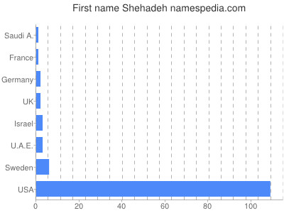 Given name Shehadeh