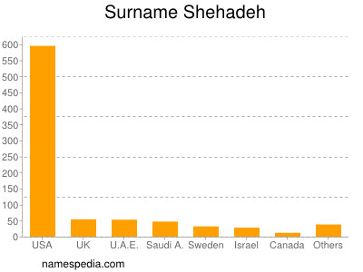 Surname Shehadeh