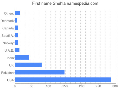 Given name Shehla
