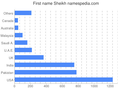 Given name Sheikh