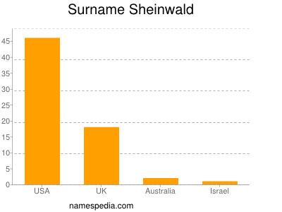 Surname Sheinwald