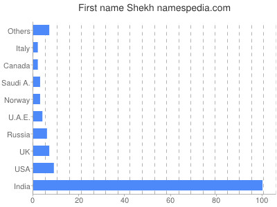 Given name Shekh