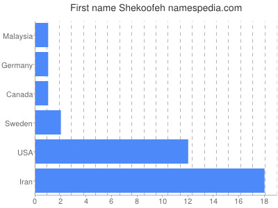 Given name Shekoofeh
