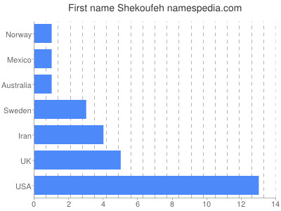 Given name Shekoufeh