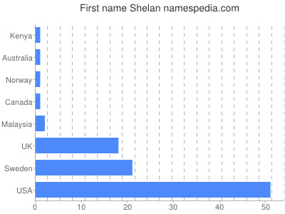 Given name Shelan