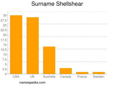 Surname Shellshear