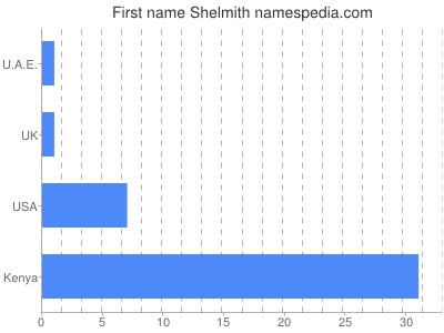Given name Shelmith