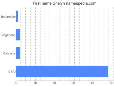 Given name Shelyn