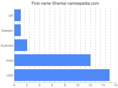 Given name Shemal