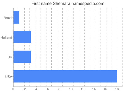 Given name Shemara