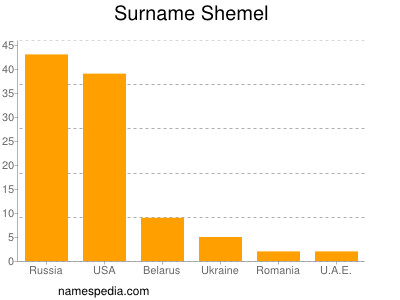 Surname Shemel