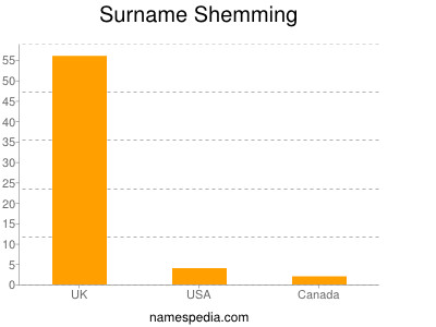 Surname Shemming