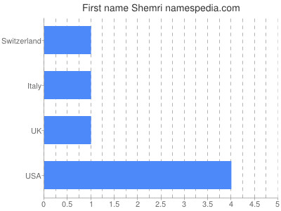 Given name Shemri