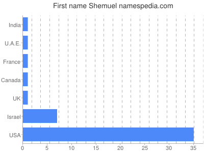 Given name Shemuel