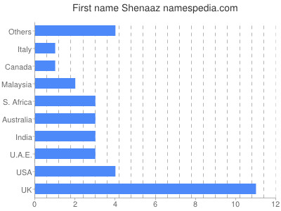 Given name Shenaaz