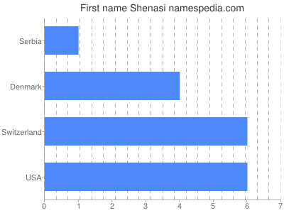 Given name Shenasi