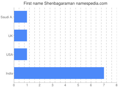 Given name Shenbagaraman