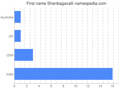 Given name Shenbagavalli