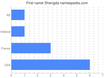 Given name Shengda