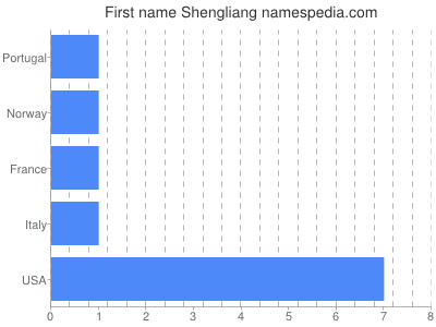 Given name Shengliang