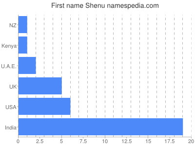 Given name Shenu