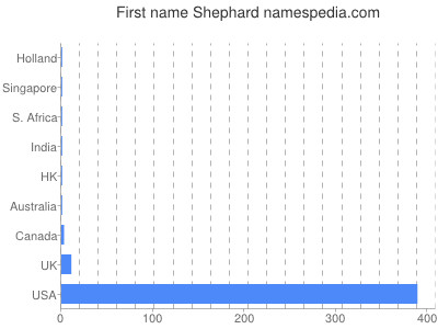 Given name Shephard