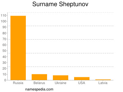Surname Sheptunov