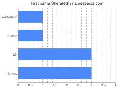 Given name Sherafedin