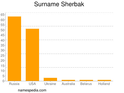 Surname Sherbak