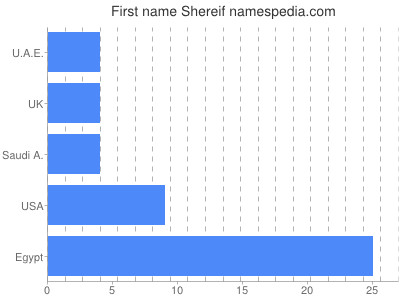 Given name Shereif