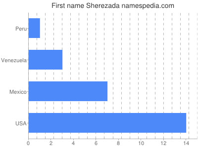 Given name Sherezada