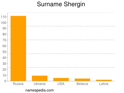 Surname Shergin